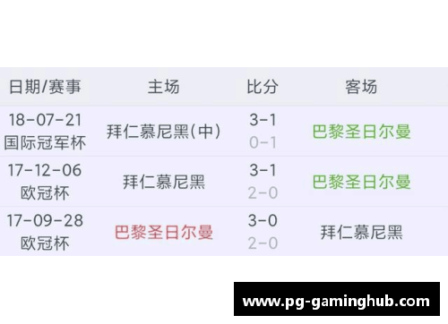 PG模拟器欧冠赛程积分榜：巴黎圣日耳曼豪取四连胜，拜仁慷慨赠人积分